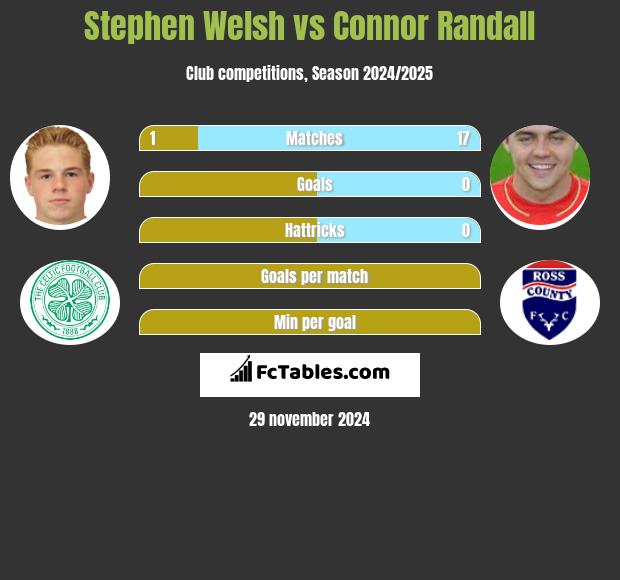 Stephen Welsh vs Connor Randall h2h player stats