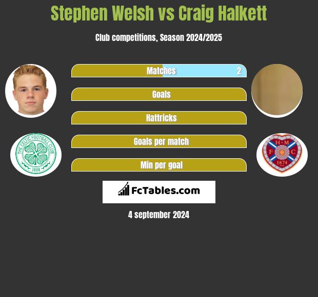 Stephen Welsh vs Craig Halkett h2h player stats