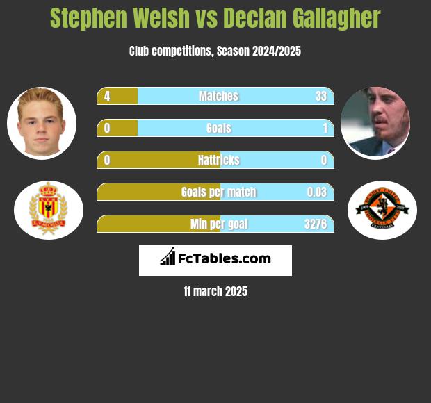 Stephen Welsh vs Declan Gallagher h2h player stats