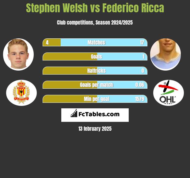 Stephen Welsh vs Federico Ricca h2h player stats