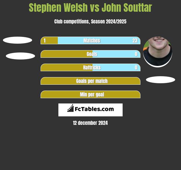 Stephen Welsh vs John Souttar h2h player stats