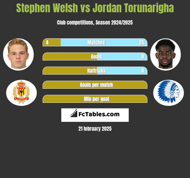 Stephen Welsh vs Jordan Torunarigha h2h player stats