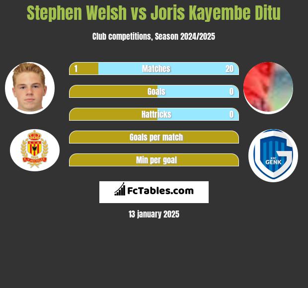 Stephen Welsh vs Joris Kayembe Ditu h2h player stats