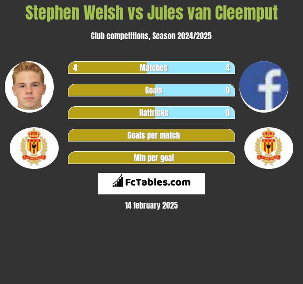 Stephen Welsh vs Jules van Cleemput h2h player stats