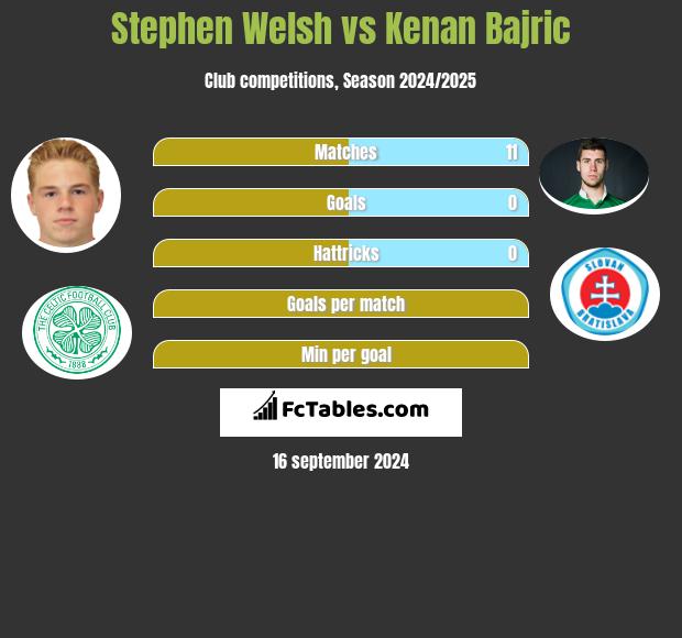 Stephen Welsh vs Kenan Bajric h2h player stats