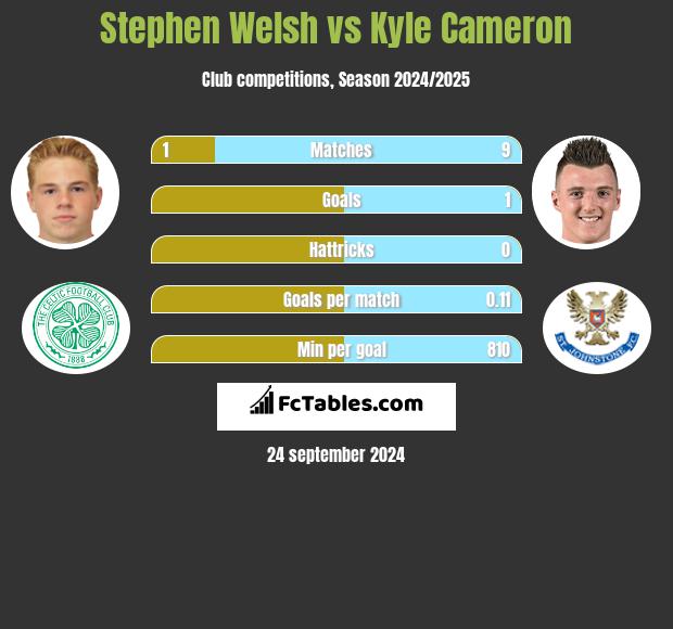 Stephen Welsh vs Kyle Cameron h2h player stats