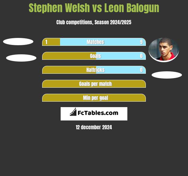 Stephen Welsh vs Leon Balogun h2h player stats