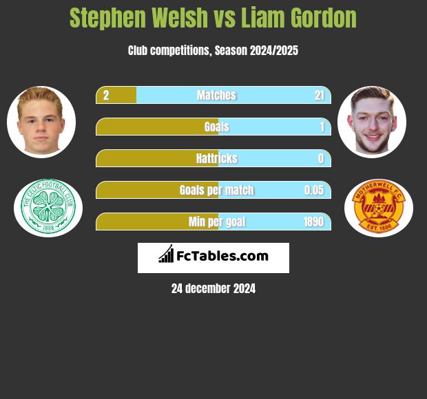 Stephen Welsh vs Liam Gordon h2h player stats