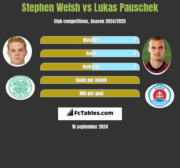 Stephen Welsh vs Lukas Pauschek h2h player stats