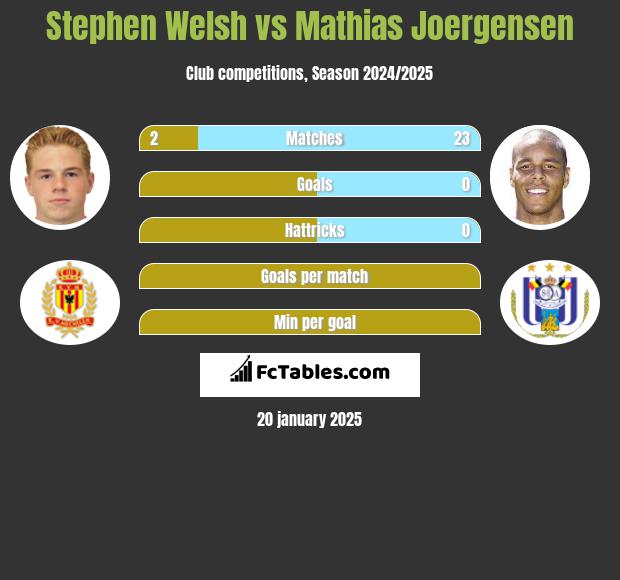 Stephen Welsh vs Mathias Joergensen h2h player stats