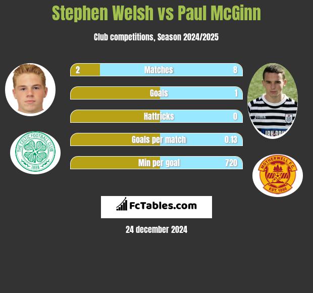 Stephen Welsh vs Paul McGinn h2h player stats