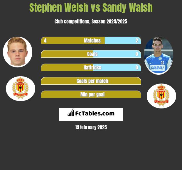 Stephen Welsh vs Sandy Walsh h2h player stats