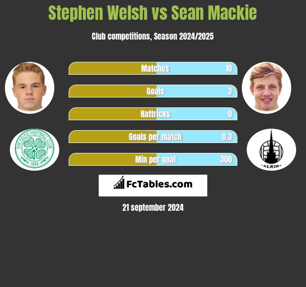 Stephen Welsh vs Sean Mackie h2h player stats