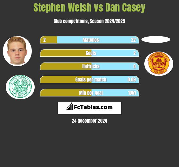 Stephen Welsh vs Dan Casey h2h player stats