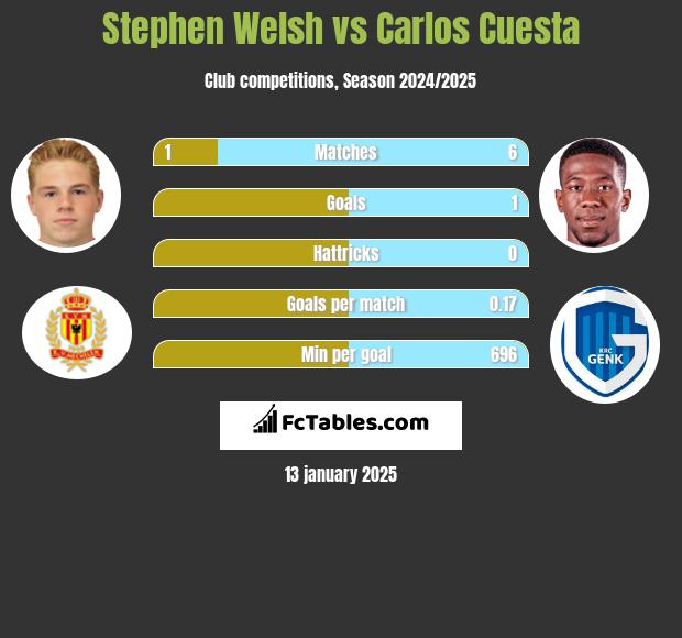 Stephen Welsh vs Carlos Cuesta h2h player stats