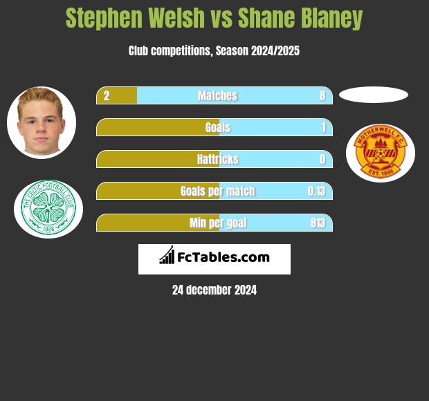 Stephen Welsh vs Shane Blaney h2h player stats