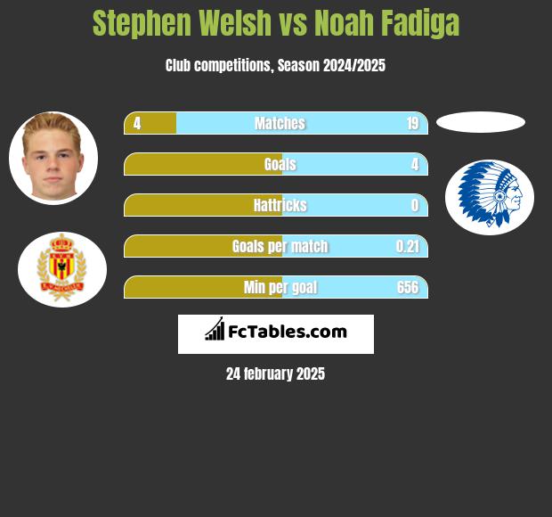 Stephen Welsh vs Noah Fadiga h2h player stats