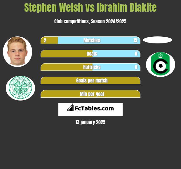 Stephen Welsh vs Ibrahim Diakite h2h player stats