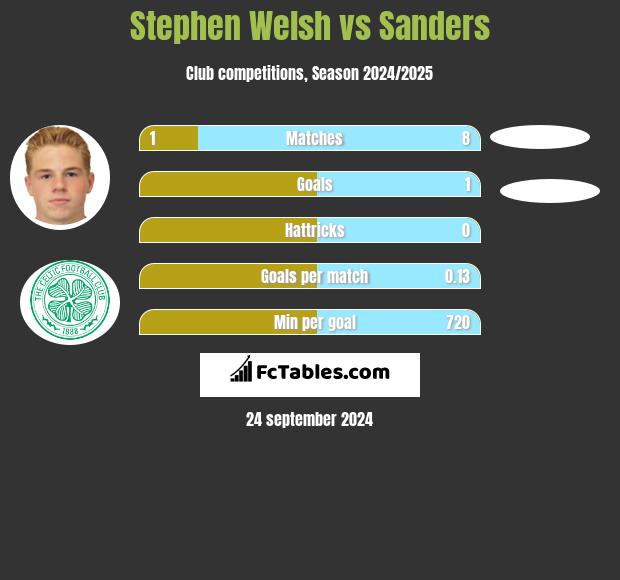 Stephen Welsh vs Sanders h2h player stats