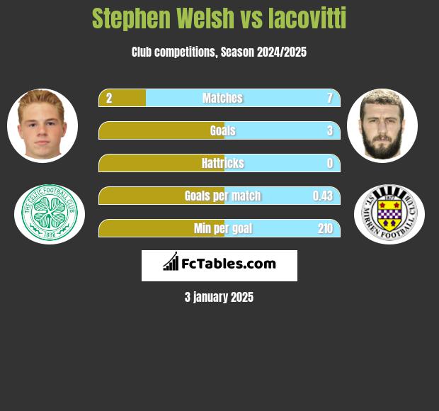 Stephen Welsh vs Iacovitti h2h player stats