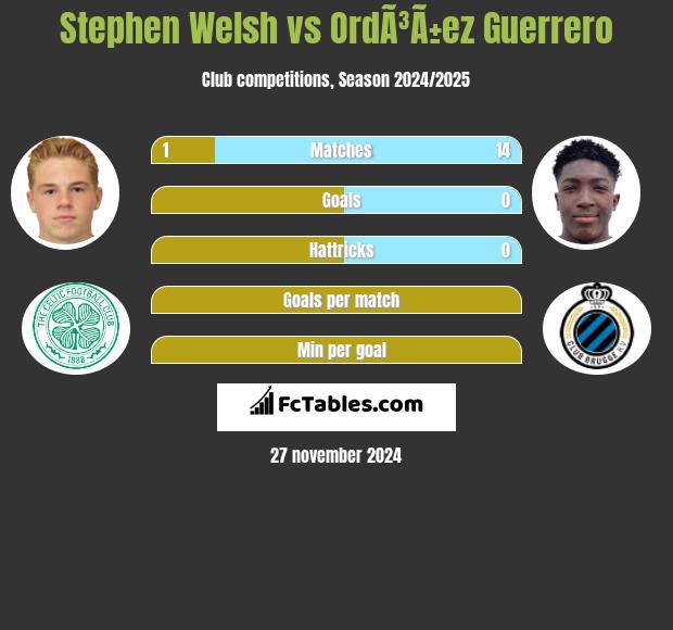 Stephen Welsh vs OrdÃ³Ã±ez Guerrero h2h player stats