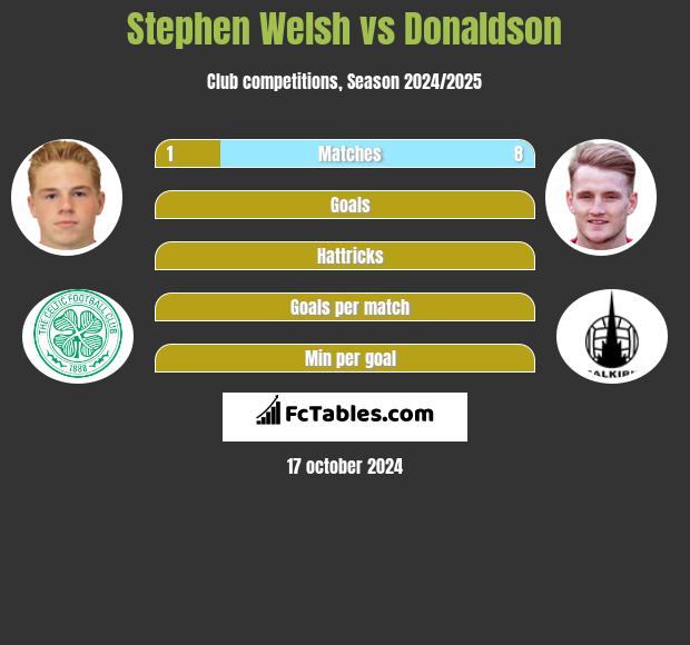 Stephen Welsh vs Donaldson h2h player stats