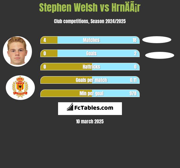 Stephen Welsh vs HrnÄÃ¡r h2h player stats