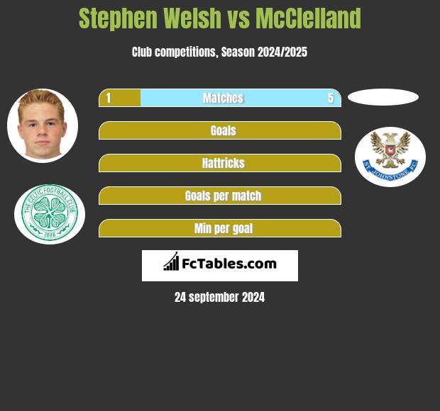 Stephen Welsh vs McClelland h2h player stats