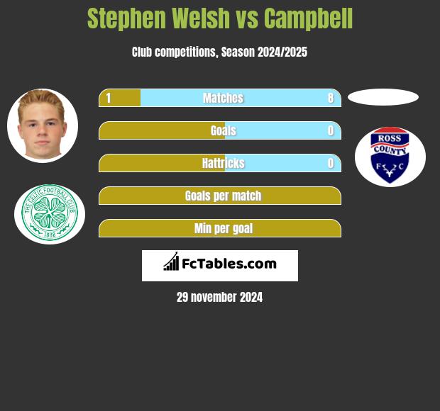 Stephen Welsh vs Campbell h2h player stats