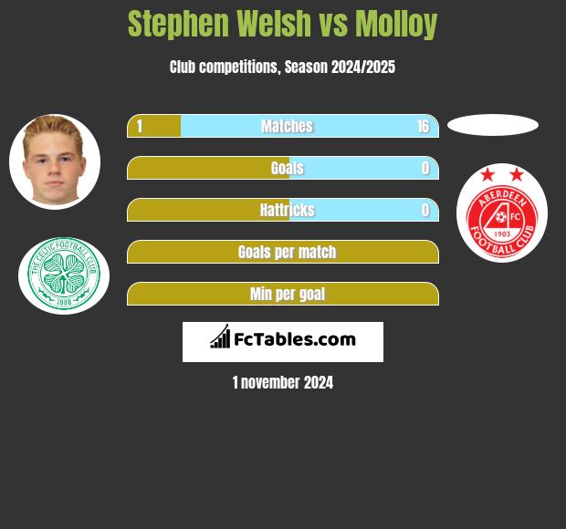 Stephen Welsh vs Molloy h2h player stats