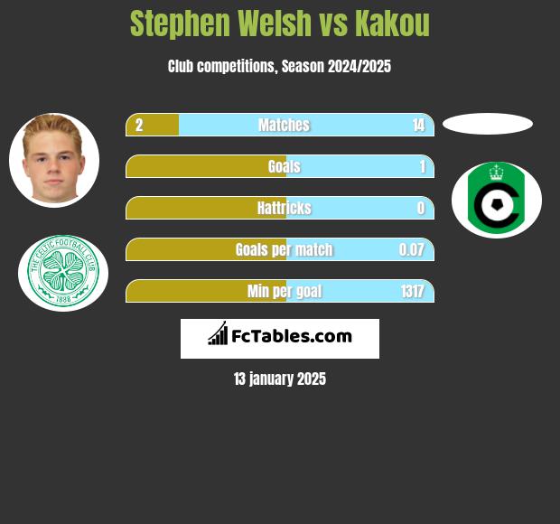 Stephen Welsh vs Kakou h2h player stats