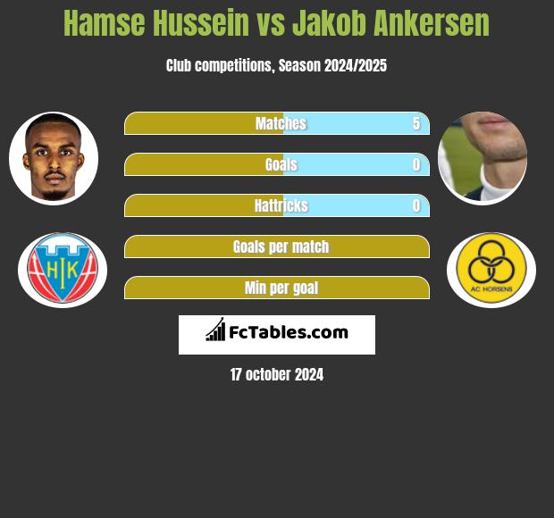 Hamse Hussein vs Jakob Ankersen h2h player stats