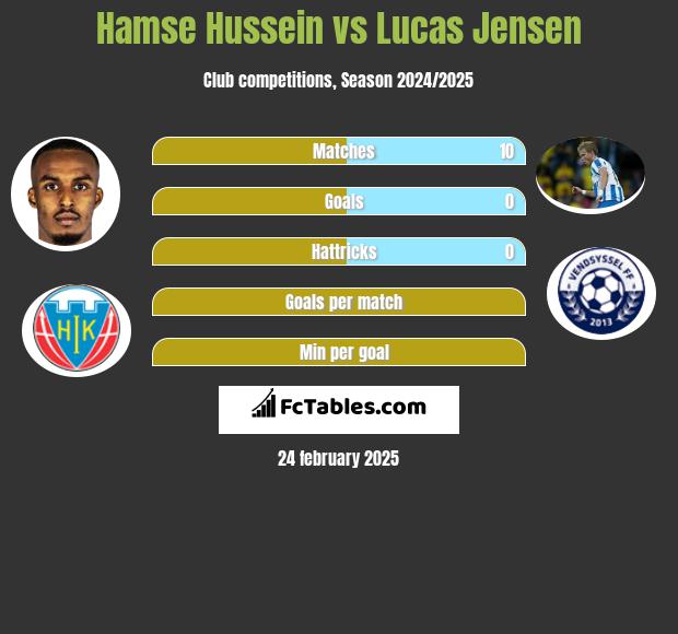 Hamse Hussein vs Lucas Jensen h2h player stats