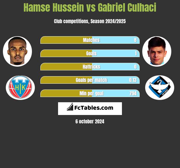 Hamse Hussein vs Gabriel Culhaci h2h player stats