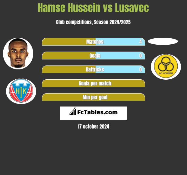 Hamse Hussein vs Lusavec h2h player stats