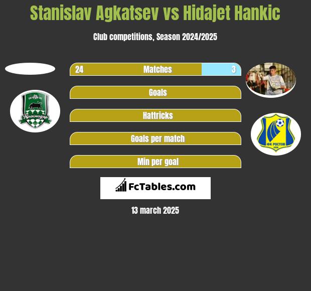 Stanislav Agkatsev vs Hidajet Hankic h2h player stats