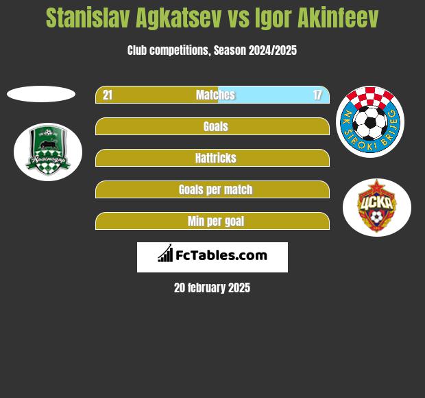 Stanislav Agkatsev vs Igor Akinfeev h2h player stats