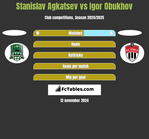 Stanislav Agkatsev vs Igor Obukhov h2h player stats