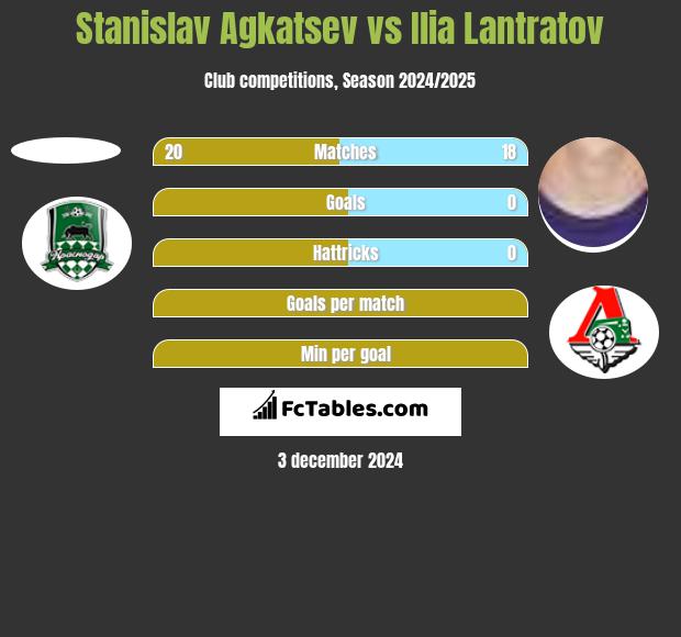 Stanislav Agkatsev vs Ilia Lantratov h2h player stats