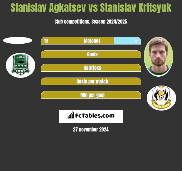 Stanislav Agkatsev vs Stanislav Kritsyuk h2h player stats