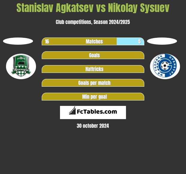 Stanislav Agkatsev vs Nikolay Sysuev h2h player stats