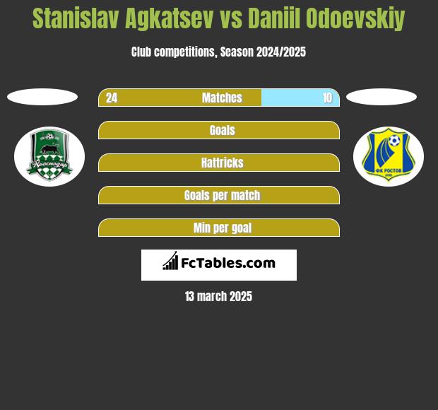 Stanislav Agkatsev vs Daniil Odoevskiy h2h player stats