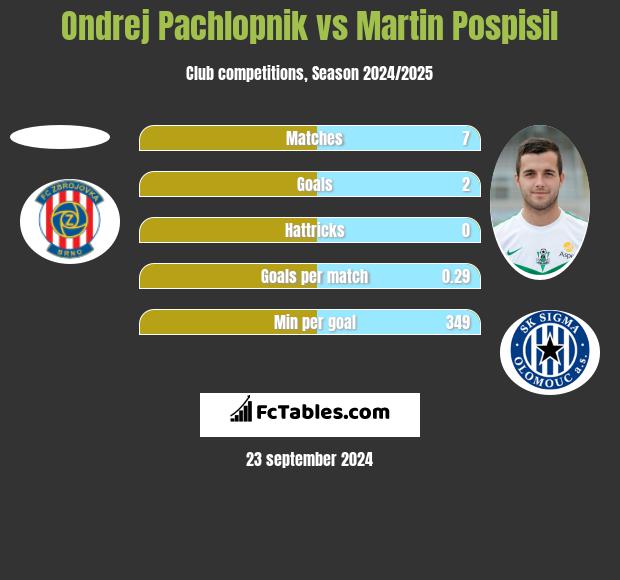 Ondrej Pachlopnik vs Martin Pospisil h2h player stats