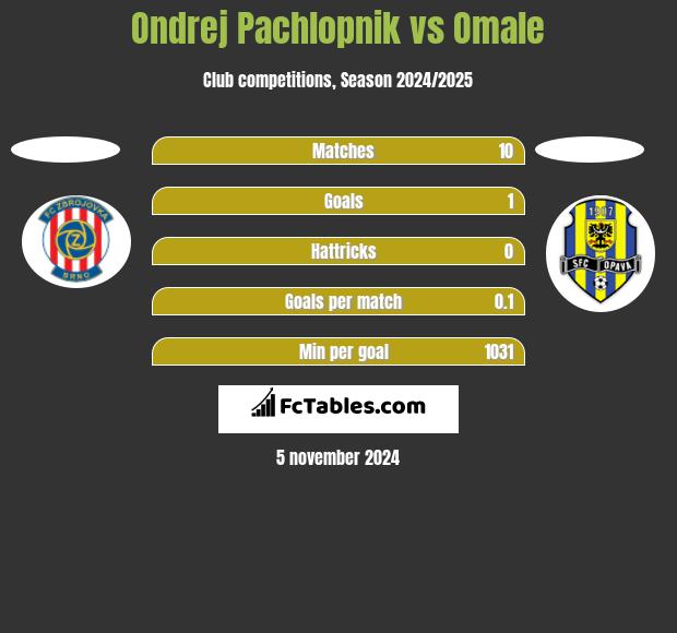 Ondrej Pachlopnik vs Omale h2h player stats