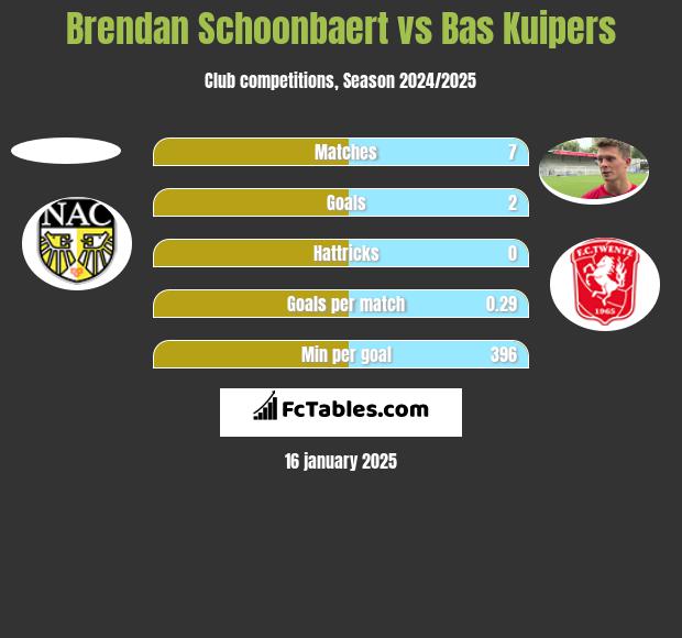 Brendan Schoonbaert vs Bas Kuipers h2h player stats