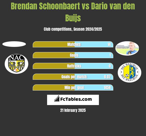 Brendan Schoonbaert vs Dario van den Buijs h2h player stats