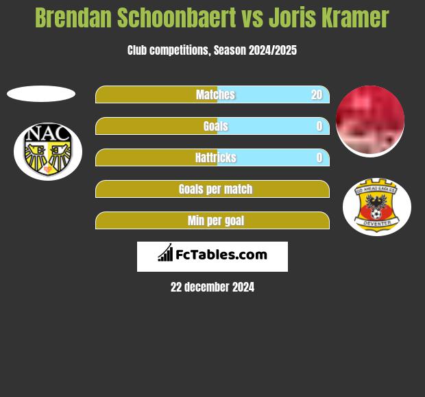 Brendan Schoonbaert vs Joris Kramer h2h player stats