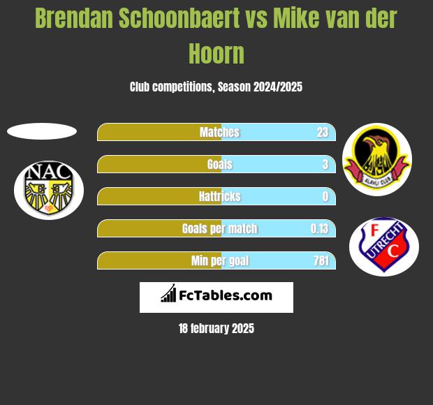 Brendan Schoonbaert vs Mike van der Hoorn h2h player stats