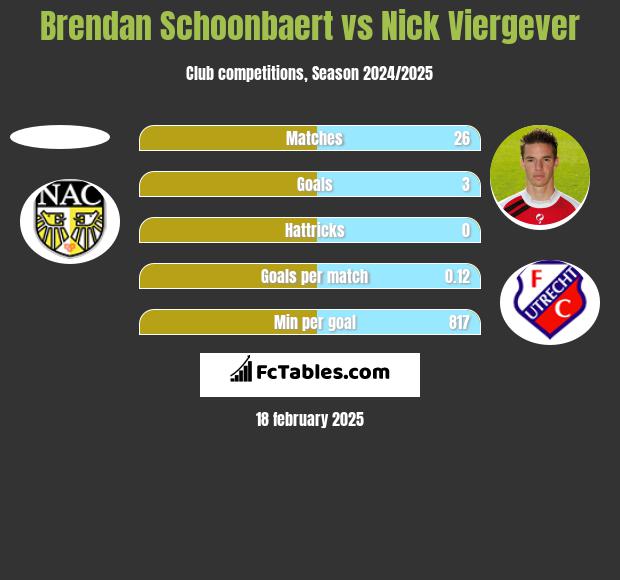 Brendan Schoonbaert vs Nick Viergever h2h player stats