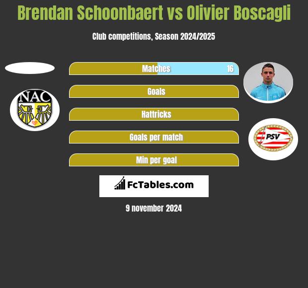 Brendan Schoonbaert vs Olivier Boscagli h2h player stats